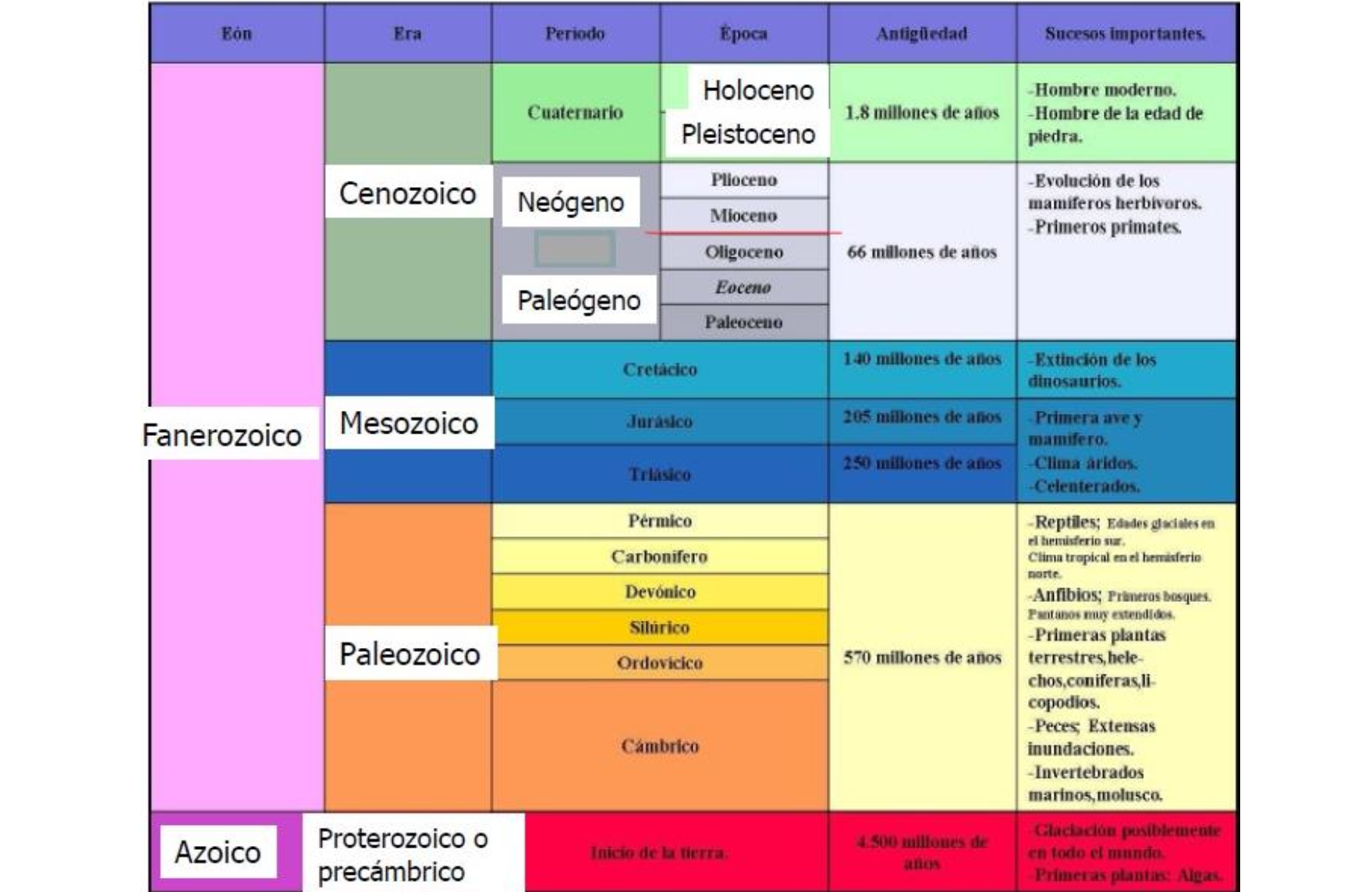 tabla escala geologica