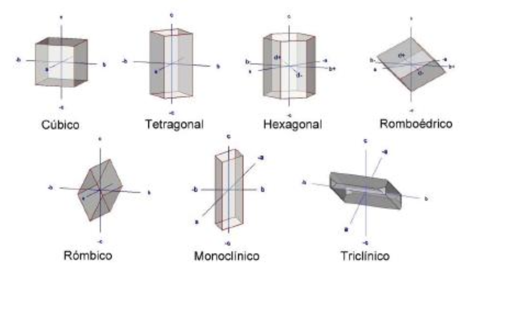 sistemas cristalinos de los minerales