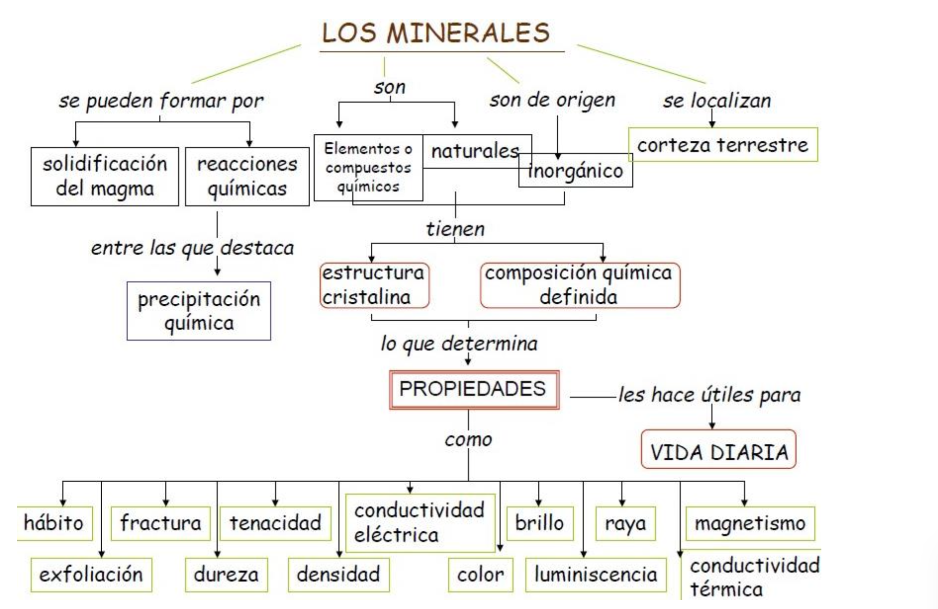 minerales esquema
