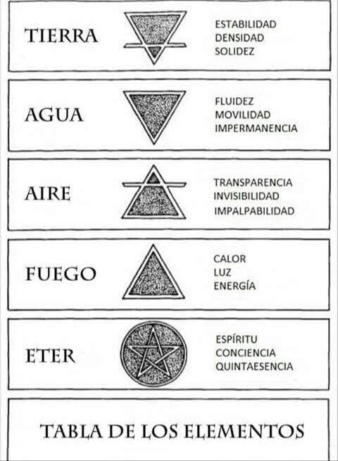tabla de los elementos alquimicos